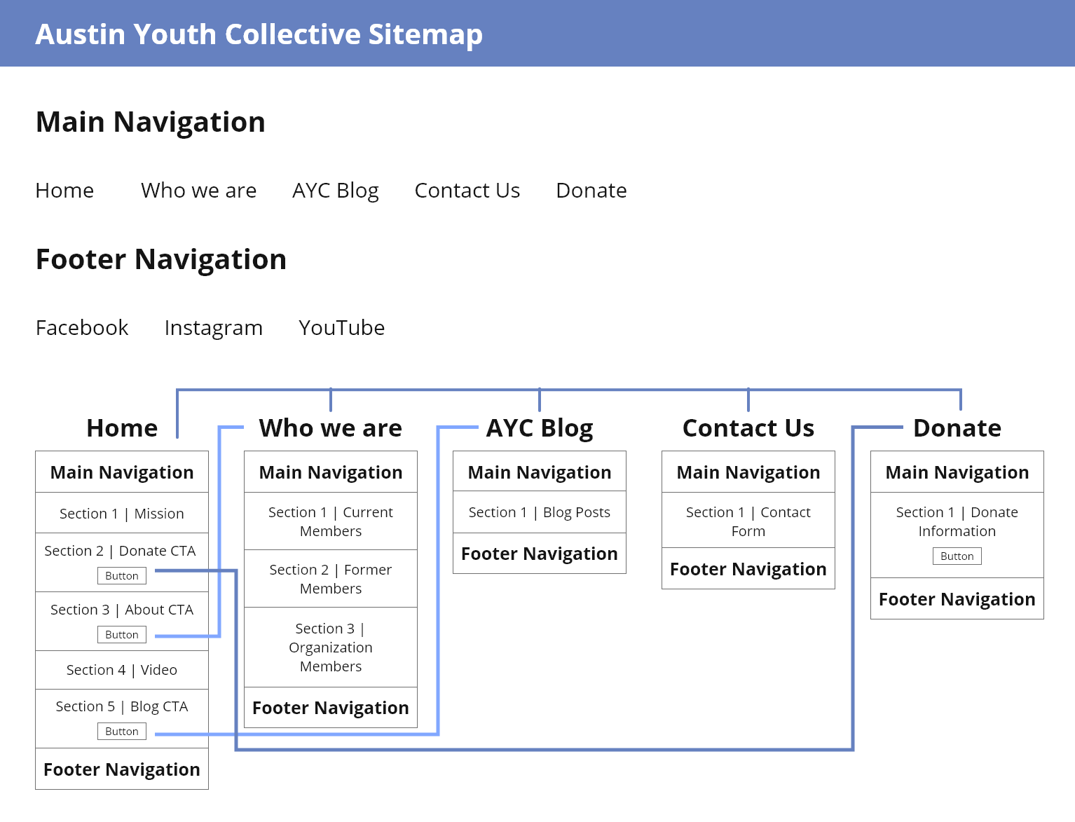 Image of a the sitemape for Austin Youth Collecive website